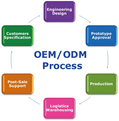 Contract vs. OEM Manufacturing